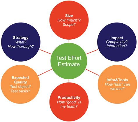 testing effort estimation problems